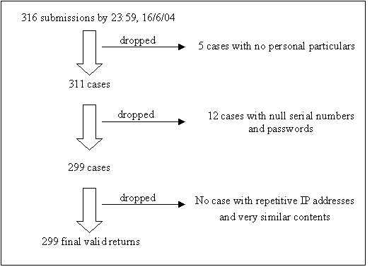 Figure 1.  Verification procedures for submissions
