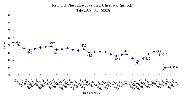 Trend of CE Tung Chee-hwa's rating