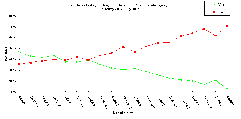 Trend of hypothetical voting on Tung Chee-hwa as the Chief Executive
